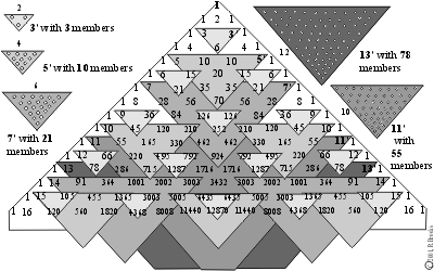 Pascal's Triangle & Prime Numbers